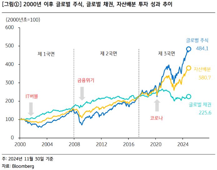 2000년 이후 글로벌 주식과 글로벌 채권, '자산배분'의 투자 성과 추이를 보여주는 그래프.